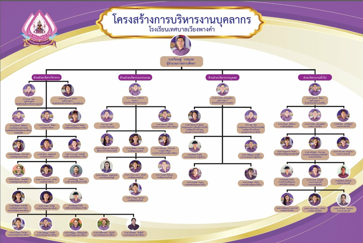 ผังโครงสร้างการบริหารงานบุคลากร ปีการศึกษา ๒๕๖๘